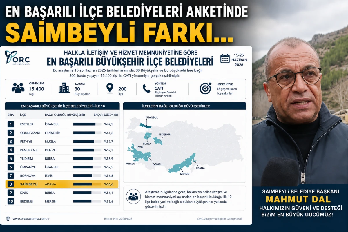 En Başarılı İl&ccedil;e Belediyeleri anketinde SAİMBEYLİ farkı... İşte o anket sonu&ccedil;ları... 